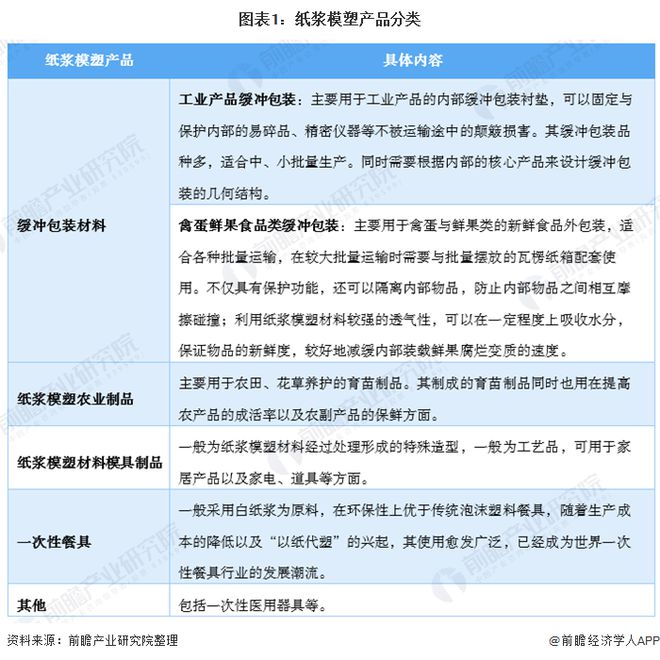 华体育官方app下载十张图了解2020年纸浆模塑市场发展现状与发展前景 一望无际